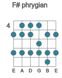 Guitar scale for F# phrygian in position 4